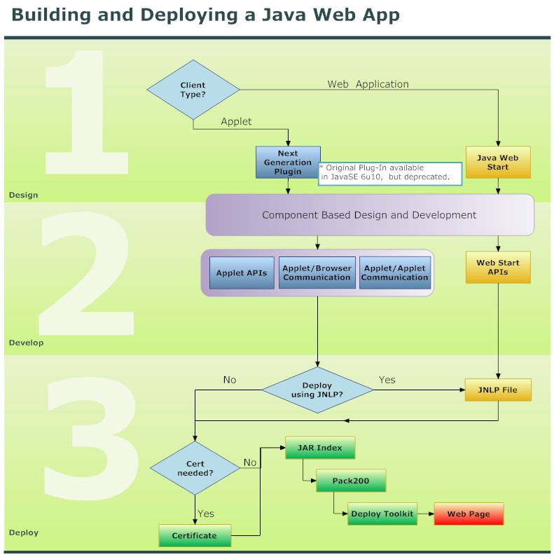 Component based design and deployment